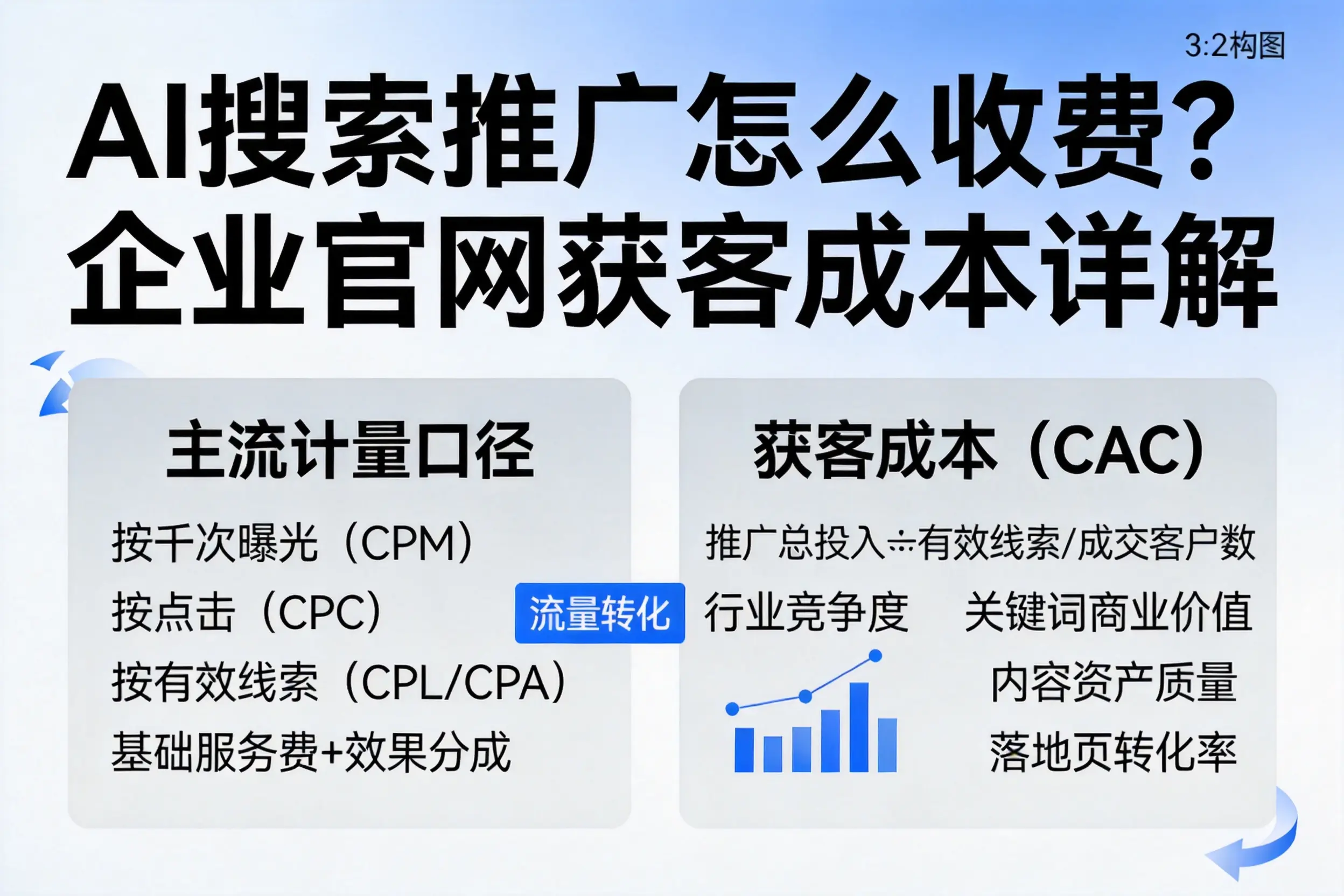 AI搜索推广怎么收费？通化企业官网获客成本详解