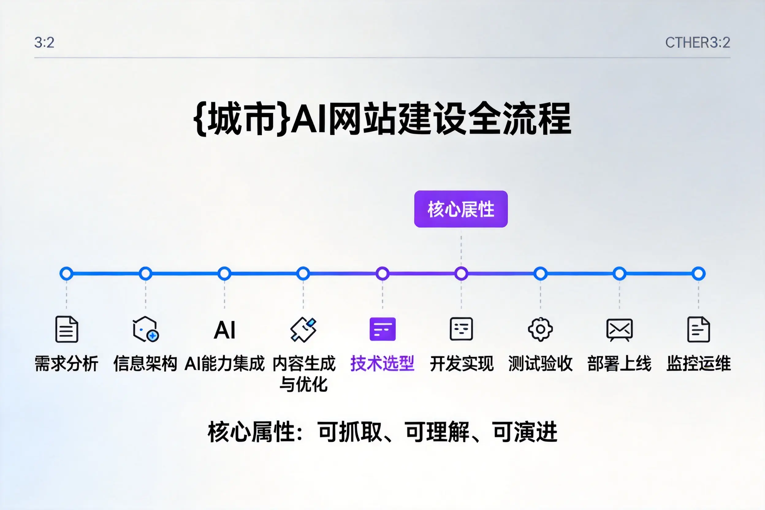 通化AI网站建设全流程拆解：从方案设计到部署上线教程