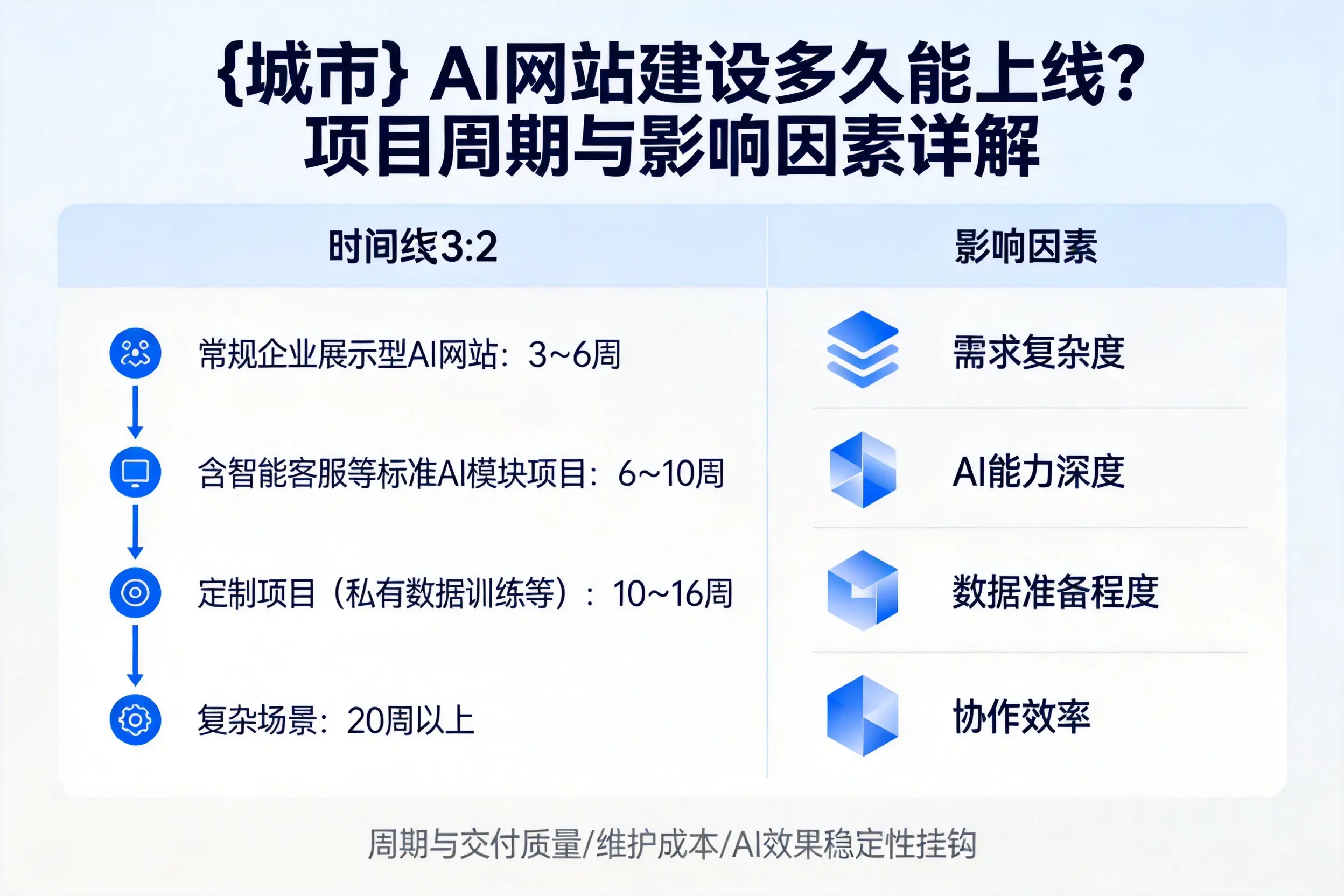 通化AI网站建设多久能上线？项目周期与影响因素详解