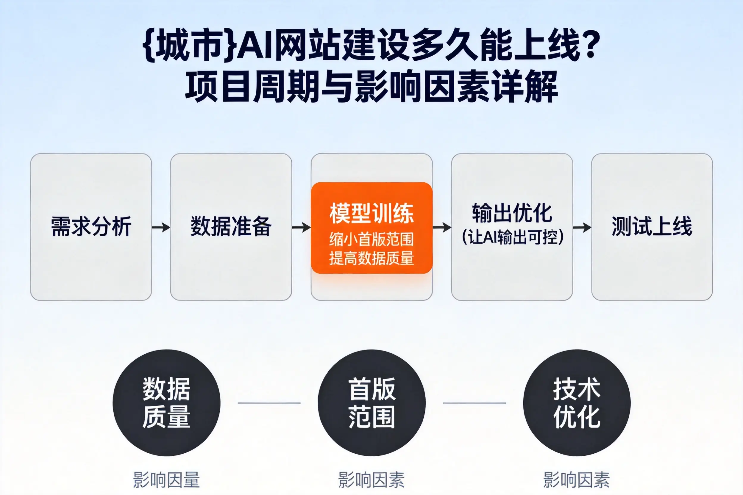 通化AI网站建设多久能上线?项目周期与影响因素详解