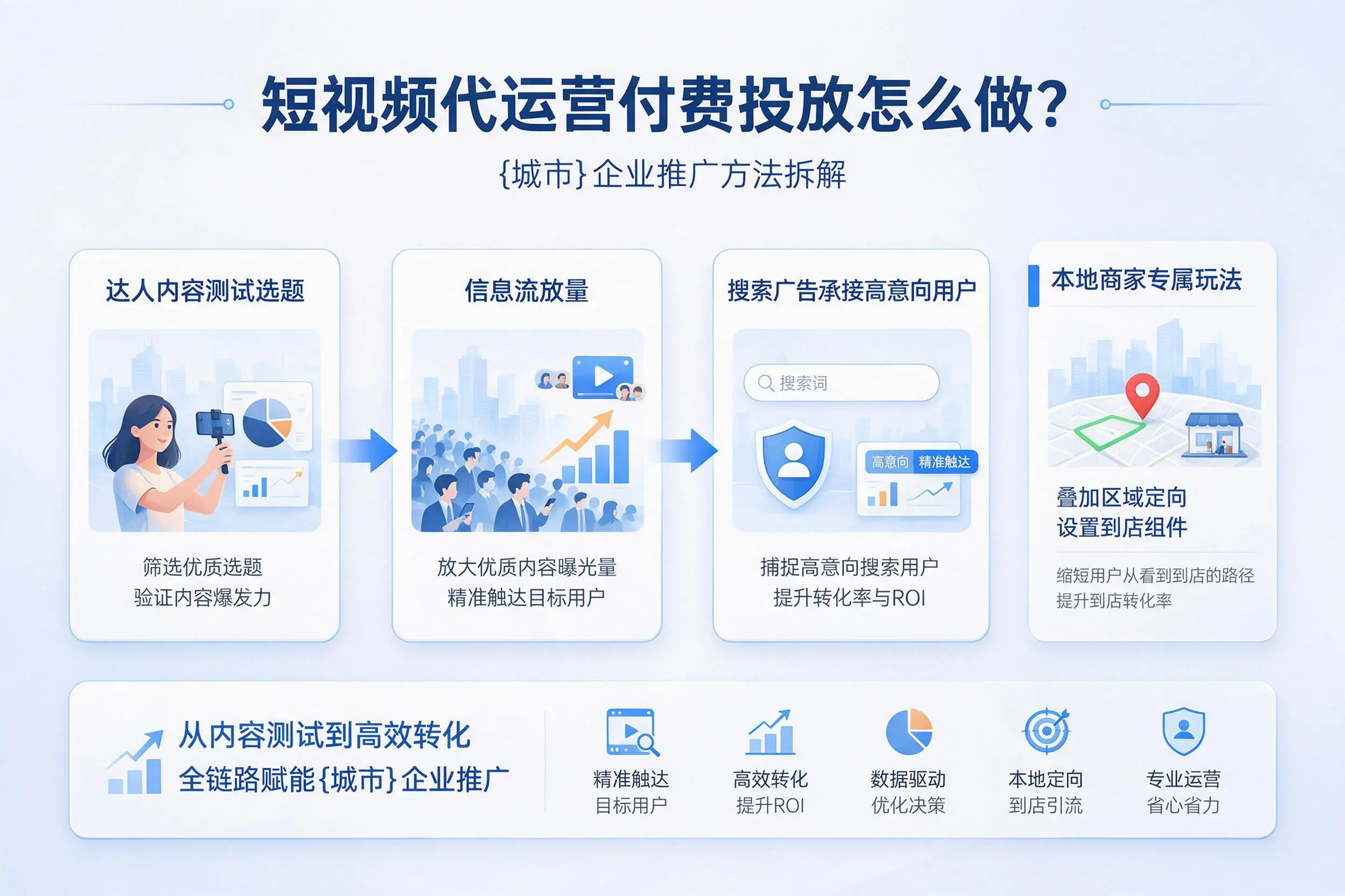 短视频代运营付费投放怎么做？通化企业推广方法拆解