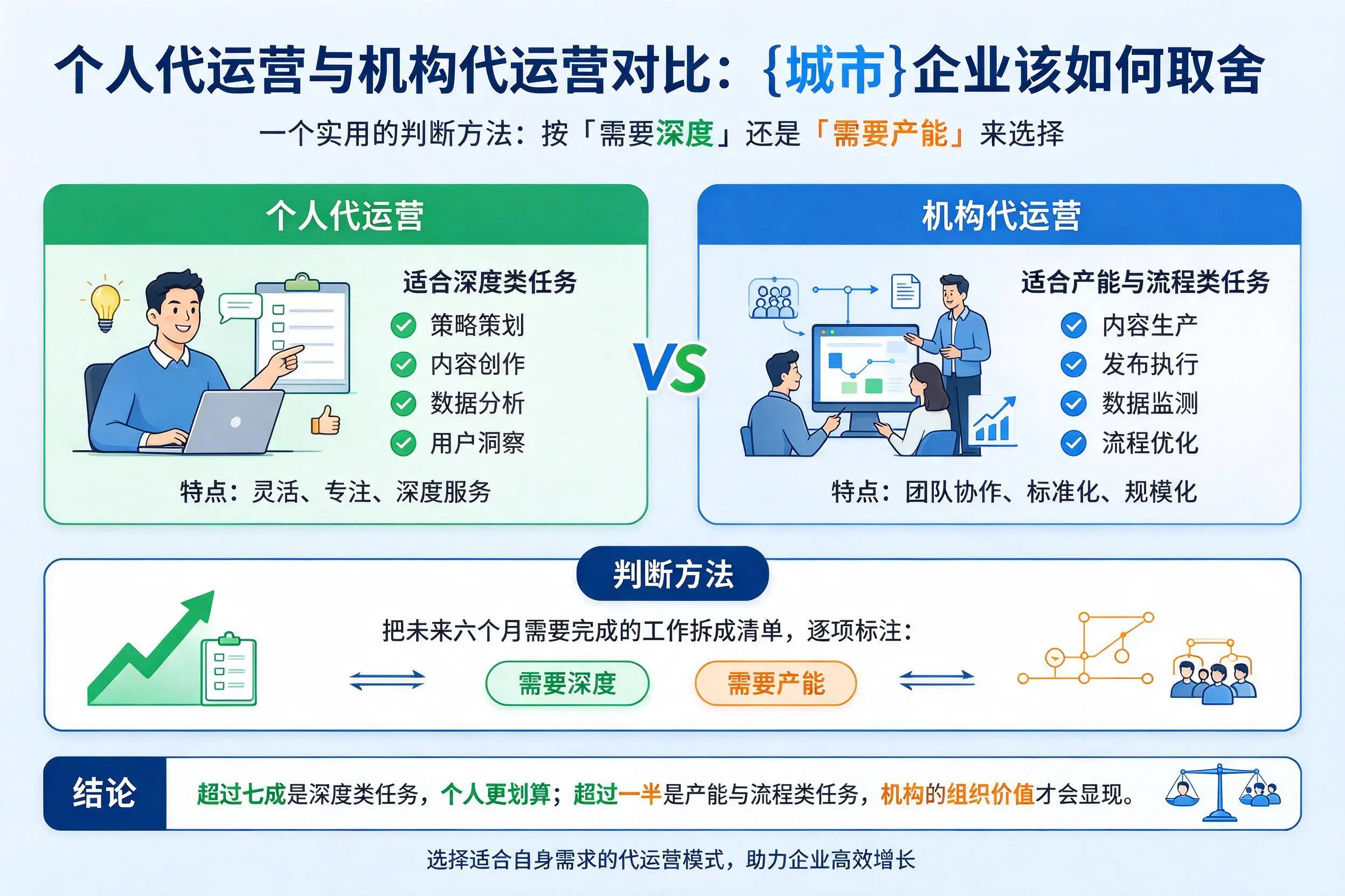 个人代运营与机构代运营对比：通化企业该如何取舍