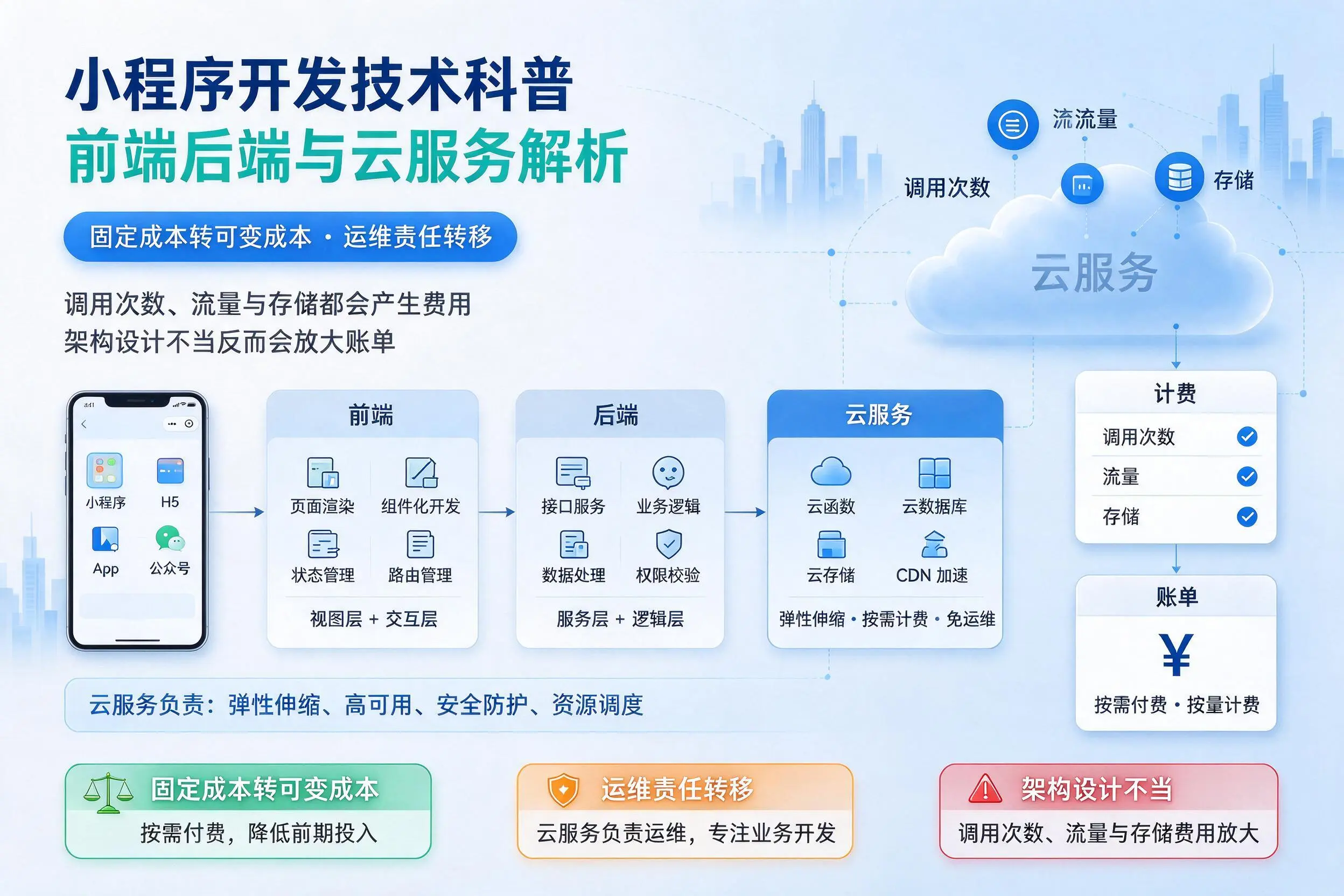 通化小程序开发技术科普：前端后端与云服务解析