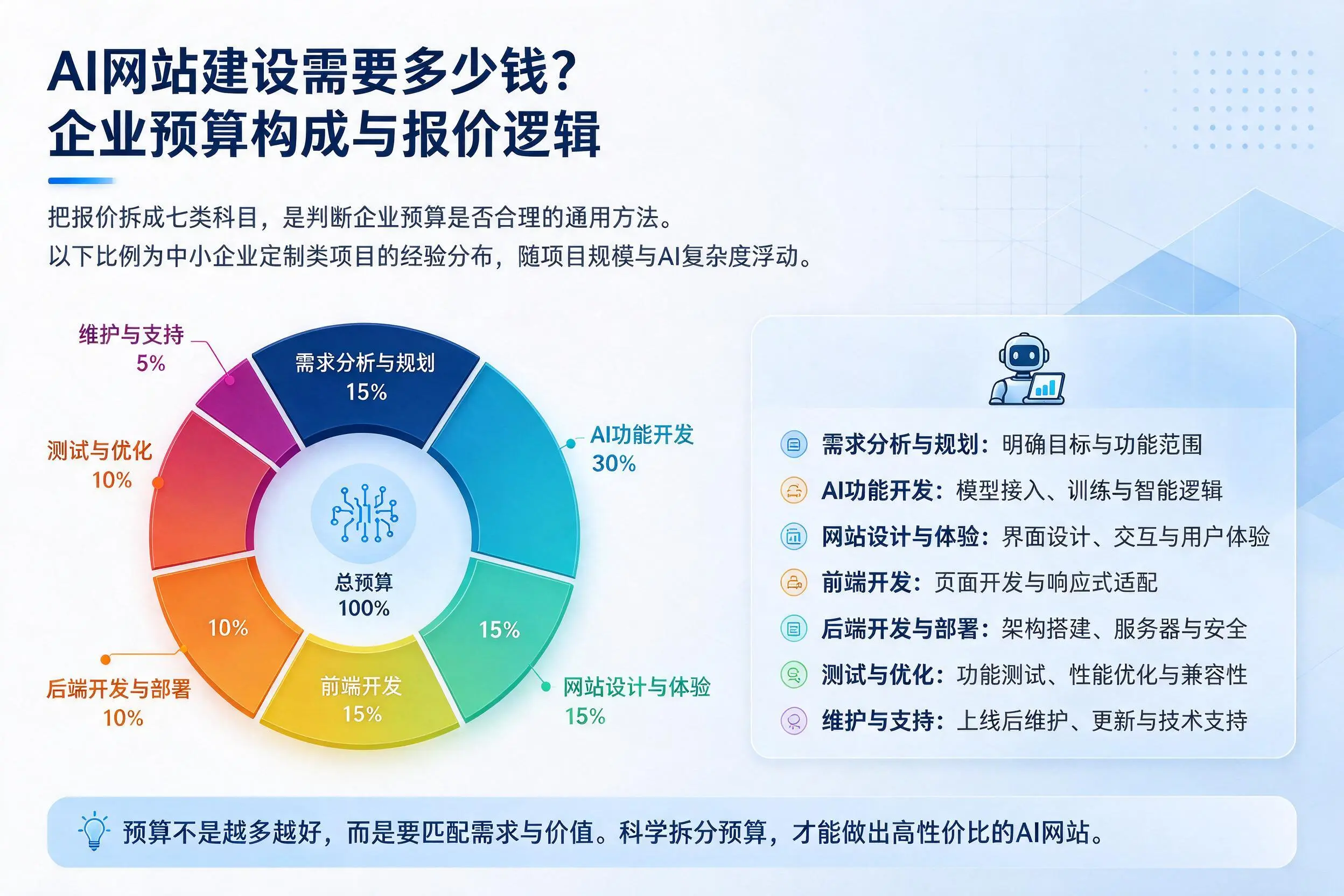 AI网站建设需要多少钱?通化企业预算构成与报价逻辑
