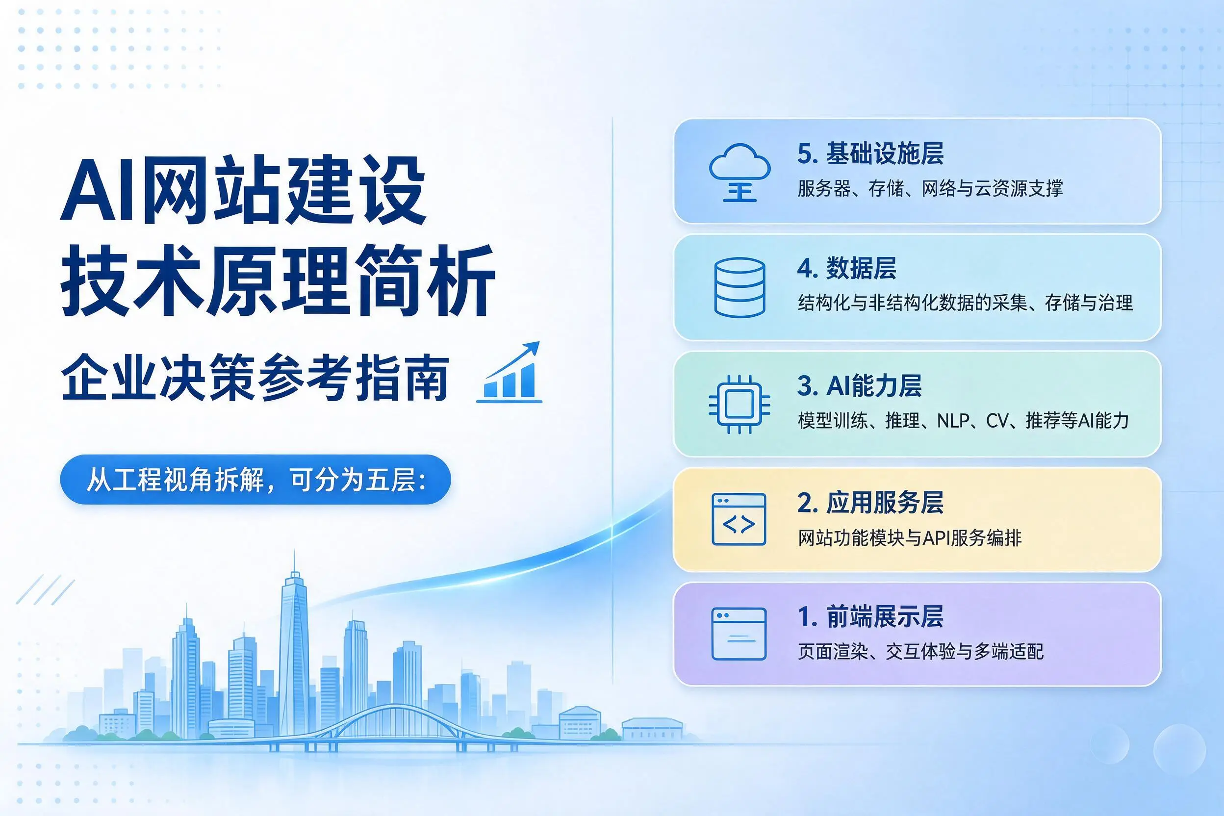 AI网站建设技术原理简析,通化企业决策参考指南