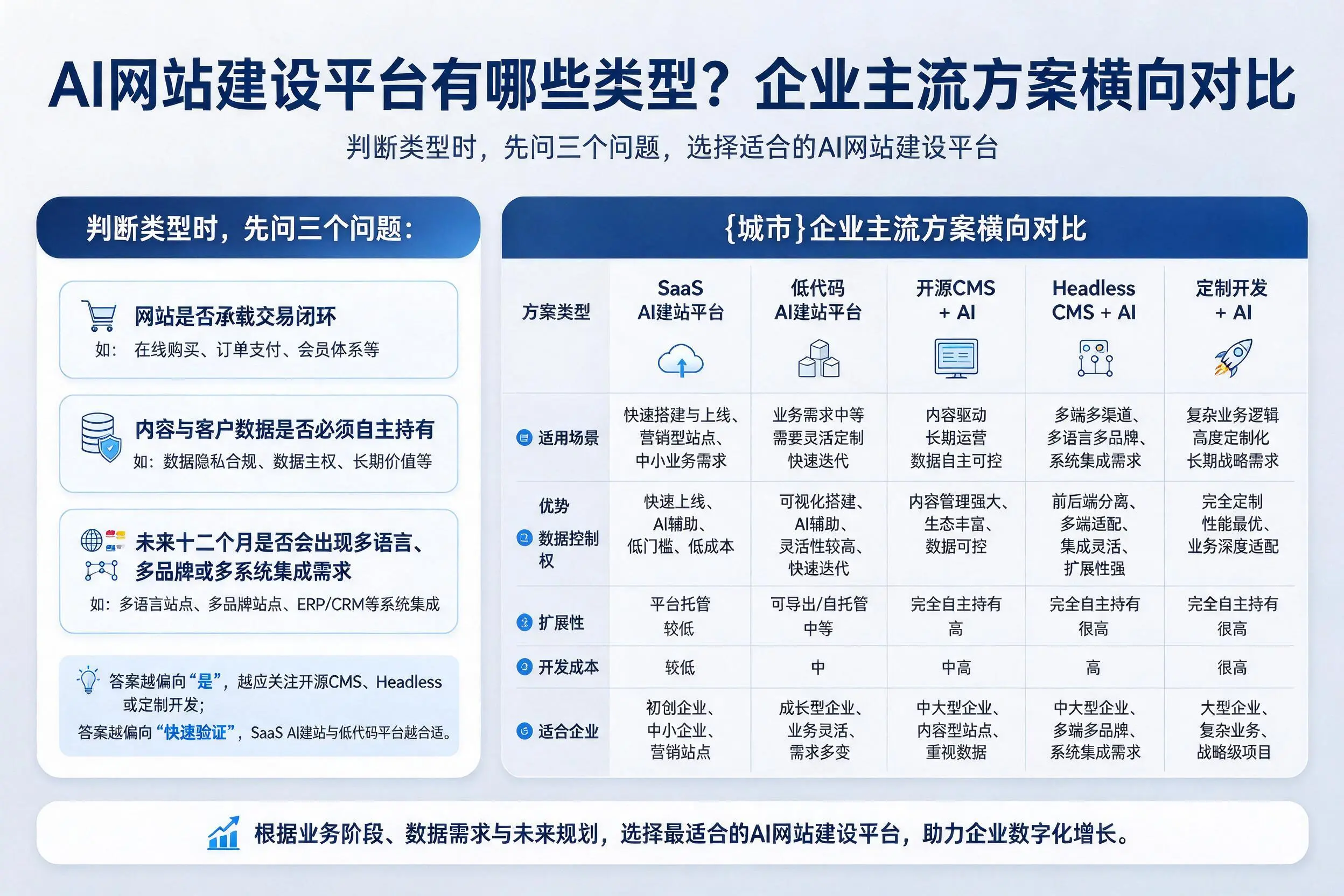 AI网站建设平台有哪些类型？通化企业主流方案横向对比