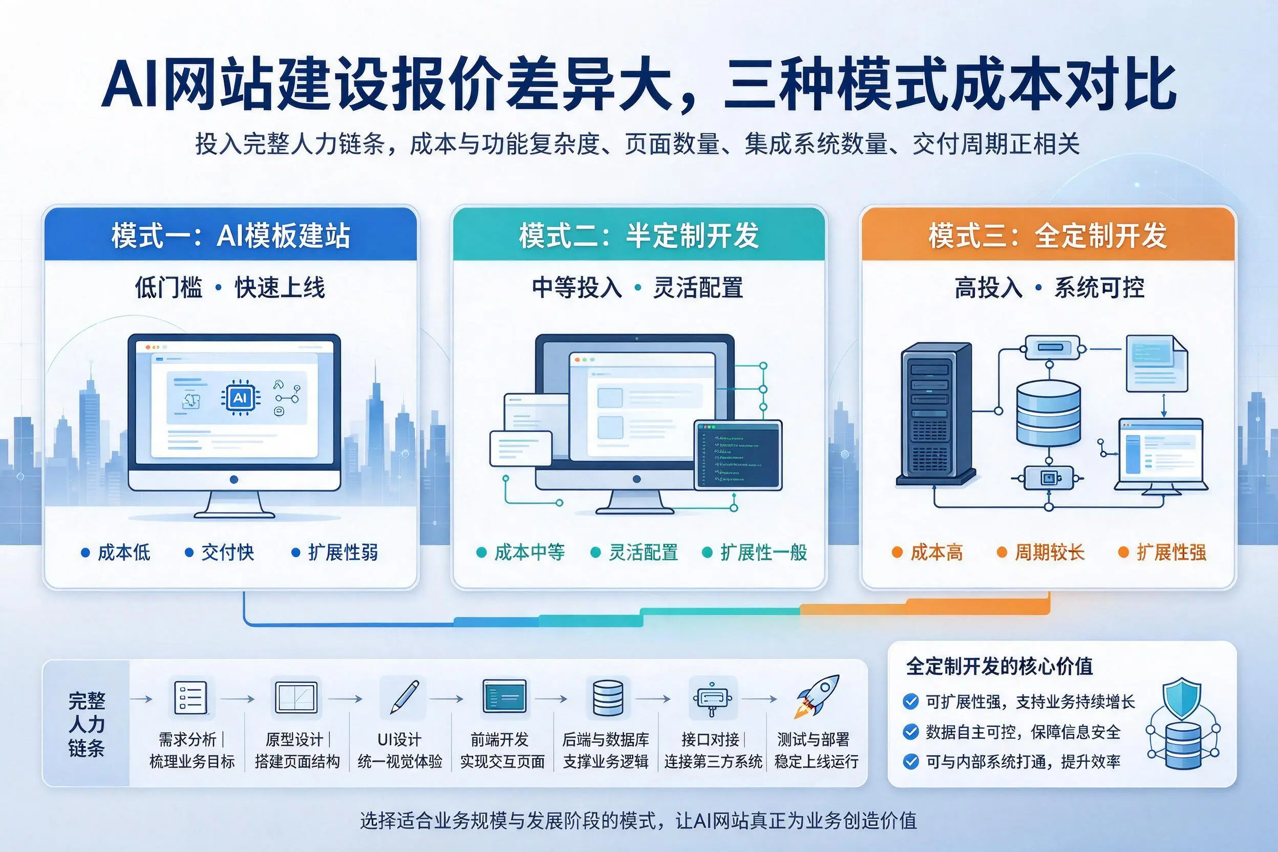 通化AI网站建设报价差异大,三种模式成本对比