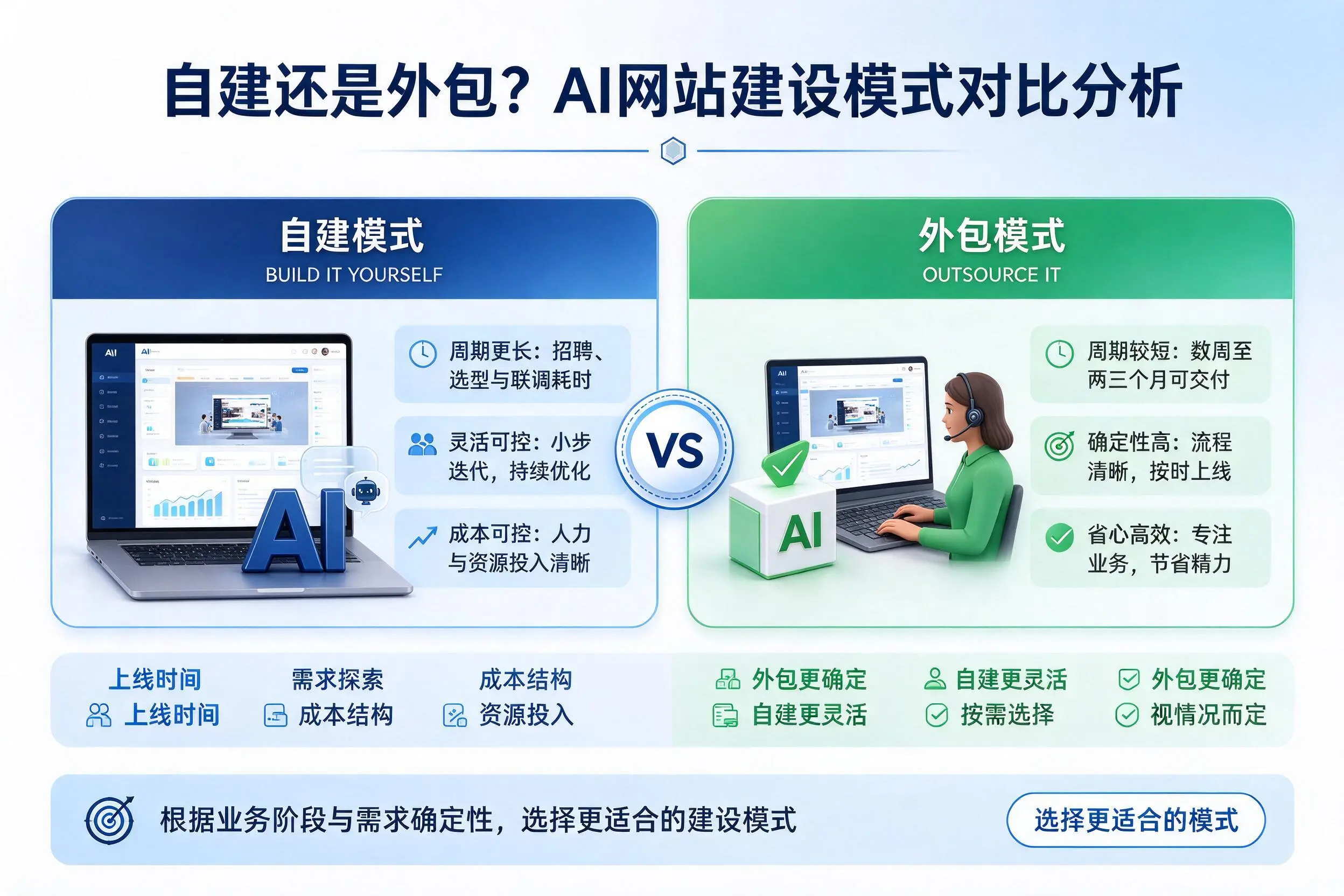 自建还是外包?通化AI网站建设模式对比分析