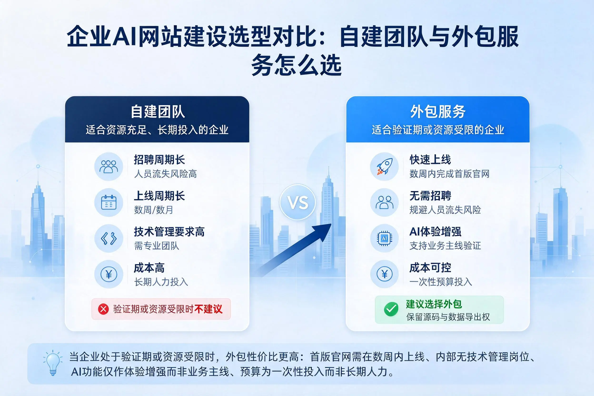 通化企业AI网站建设选型对比：自建团队与外包服务怎么选